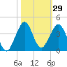 Cocoa Beach tide chart for Sunday, October 29, 2023