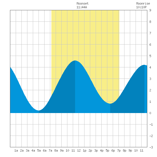 Cocoa Beach tide chart for Tuesday, October 3, 2023