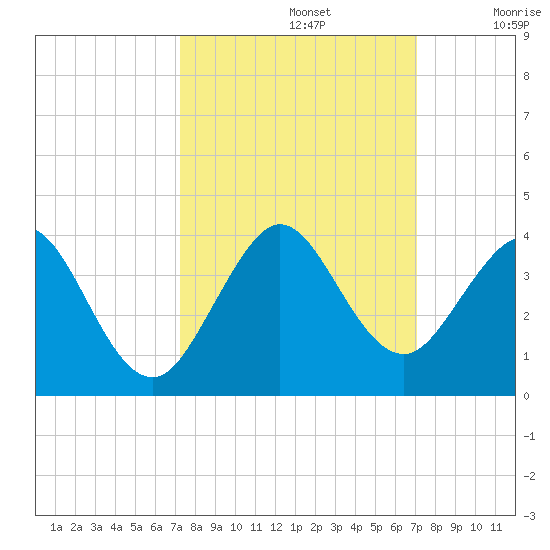 Cocoa Beach tide chart for Wednesday, October 4, 2023