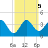 Cocoa Beach tide chart for Thursday, October 5, 2023