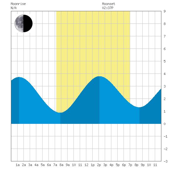 Cocoa Beach tide chart for Friday, October 6, 2023