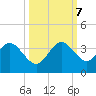 Cocoa Beach tide chart for Saturday, October 7, 2023