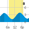 Cocoa Beach tide chart for Sunday, October 8, 2023