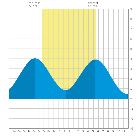 Cocoa Beach tide chart for Friday, November 10, 2023