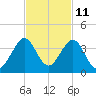 Cocoa Beach tide chart for Saturday, November 11, 2023