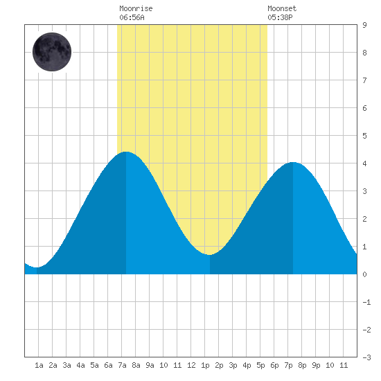 Cocoa Beach tide chart for Monday, November 13, 2023