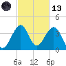 Cocoa Beach tide chart for Monday, November 13, 2023