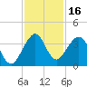 Cocoa Beach tide chart for Thursday, November 16, 2023