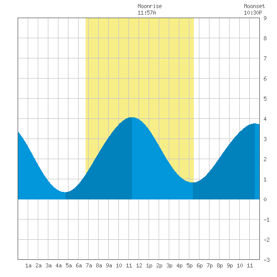 Cocoa Beach tide chart for Saturday, November 18, 2023