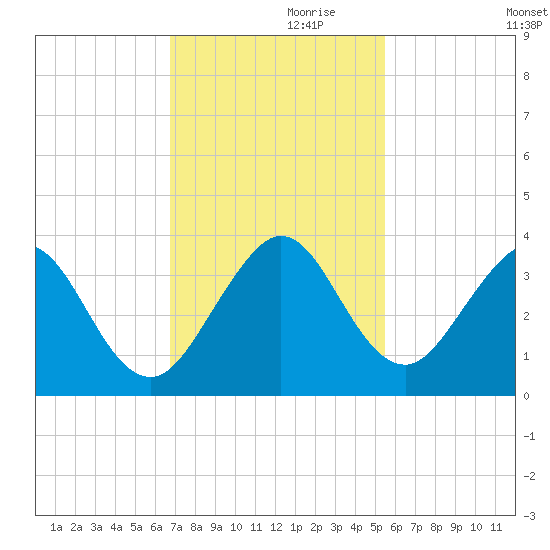 Cocoa Beach tide chart for Sunday, November 19, 2023