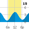 Cocoa Beach tide chart for Sunday, November 19, 2023