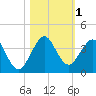 Cocoa Beach tide chart for Wednesday, November 1, 2023