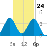 Cocoa Beach tide chart for Friday, November 24, 2023