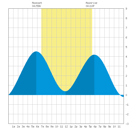 Cocoa Beach tide chart for Saturday, November 25, 2023