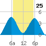 Cocoa Beach tide chart for Saturday, November 25, 2023