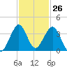 Cocoa Beach tide chart for Sunday, November 26, 2023