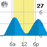 Cocoa Beach tide chart for Monday, November 27, 2023