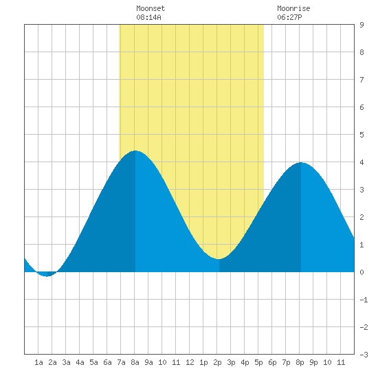 Cocoa Beach tide chart for Tuesday, November 28, 2023