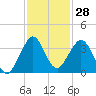 Cocoa Beach tide chart for Tuesday, November 28, 2023