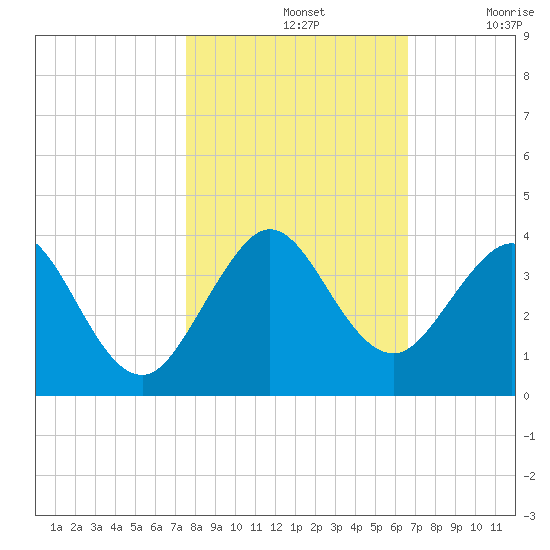 Cocoa Beach tide chart for Thursday, November 2, 2023