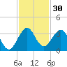 Cocoa Beach tide chart for Thursday, November 30, 2023