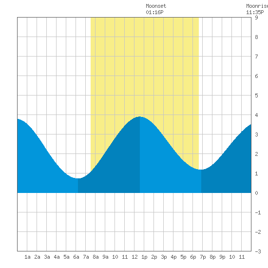 Cocoa Beach tide chart for Friday, November 3, 2023