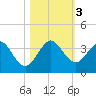 Cocoa Beach tide chart for Friday, November 3, 2023
