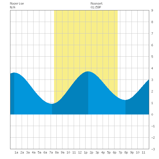 Cocoa Beach tide chart for Saturday, November 4, 2023