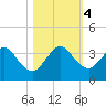 Cocoa Beach tide chart for Saturday, November 4, 2023