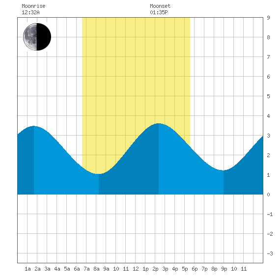 Cocoa Beach tide chart for Sunday, November 5, 2023