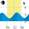 Cocoa Beach tide chart for Sunday, November 5, 2023