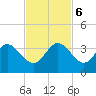 Cocoa Beach tide chart for Monday, November 6, 2023