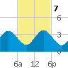 Cocoa Beach tide chart for Tuesday, November 7, 2023
