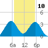 Cocoa Beach tide chart for Sunday, December 10, 2023