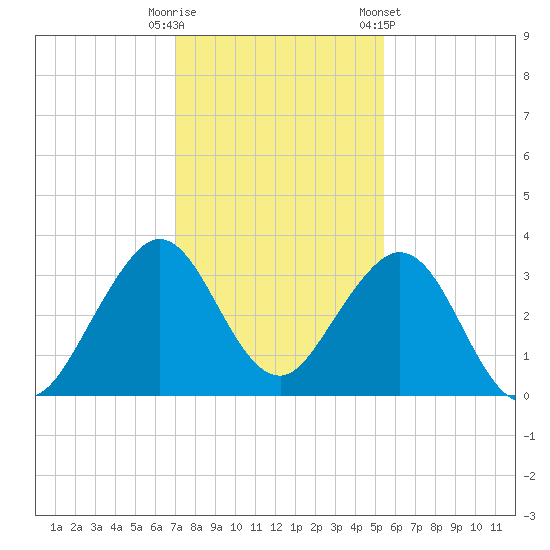 Cocoa Beach tide chart for Monday, December 11, 2023