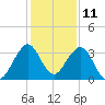 Cocoa Beach tide chart for Monday, December 11, 2023