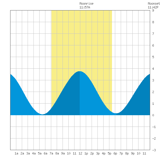 Cocoa Beach tide chart for Monday, December 18, 2023