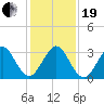 Cocoa Beach tide chart for Tuesday, December 19, 2023