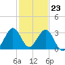 Cocoa Beach tide chart for Saturday, December 23, 2023