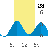 Cocoa Beach tide chart for Thursday, December 28, 2023