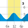 Cocoa Beach tide chart for Sunday, December 3, 2023