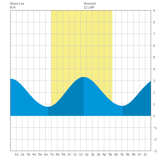 Cocoa Beach tide chart for Monday, December 4, 2023