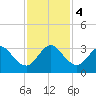 Cocoa Beach tide chart for Monday, December 4, 2023
