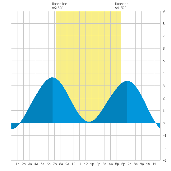 Cocoa Beach tide chart for Wednesday, January 10, 2024