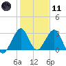 Cocoa Beach tide chart for Thursday, January 11, 2024