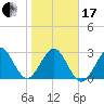 Cocoa Beach tide chart for Wednesday, January 17, 2024