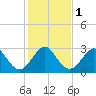 Cocoa Beach tide chart for Monday, January 1, 2024