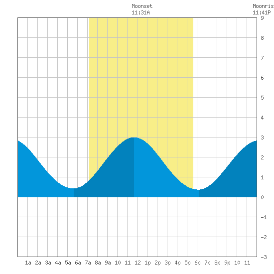 Cocoa Beach tide chart for Tuesday, January 2, 2024