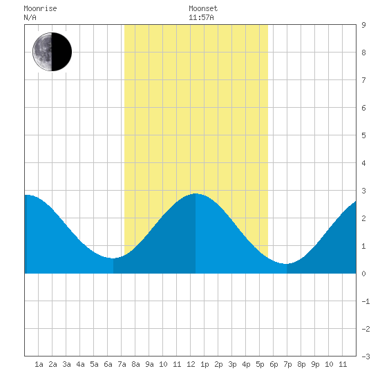 Cocoa Beach tide chart for Wednesday, January 3, 2024