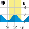 Cocoa Beach tide chart for Wednesday, January 3, 2024